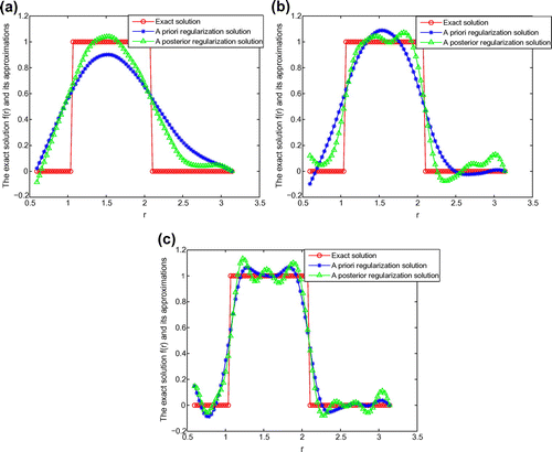 Figure 5. Example 3. p=1,E=1.1 (a) ε=0.05; (b) ε=0.01; (c) ε=0.001.