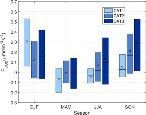 Fig. 12. Seasonally averaged flux of carbon dioxide for the different category data. Note here the difference in wind direction ranges for physical and biogeochemical parameters for the different categories. Boxes’ representation as in Figure 9. Number of data for each of the box ranges from 100 to 600 for CAT1, 1300 to 2700 for CAT 2 and 130 to 355 in CAT3.