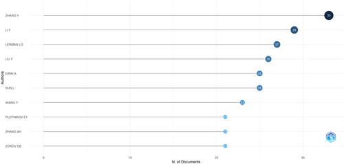 Figure 4. Most relevant authors.