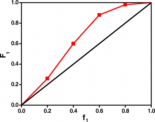 Figure 6. Copolymer composition F1 against monomer feed ratio f1 graphs.