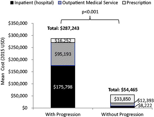 Figure 3. Total all-cause medical and outpatient prescription costs per patient year in the follow-up.