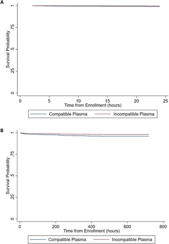 Figure 2. Adjusted survival curves for 24-hour survival (A) and 30-day survival (B).