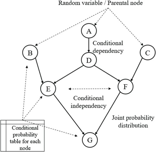 Figure 6. Basic Bayesian network design that satisfies the local Markov property which states that a node conditionally independent of its non-descendants’ parent (e.g. E & F). Joint probability (e.g. P(G|F), product of P (node|parental node)) is calculated using the chain rule of probability.