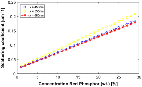 Figure 2. Scattering coefficients of the red-emitting phosphor Ba2Si5N8Eu2+.