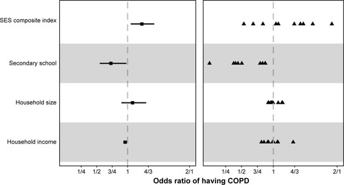 Figure 4 Odds ratio of COPD by socioeconomic status composite index (SES index), secondary education or higher (below secondary as reference), greater than or equal to median household size of 4 (below as reference), and monthly household income (change per category).