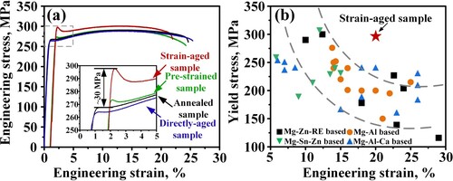 Figure 1. (a) Tensile engineering stress-strain curves of annealed, directly aged, pre-strained and strain-aged ZXTM1000 alloys. (b) YS as a function of elongation for various rolled and extruded Mg alloys [Citation4,Citation9,Citation19–27].