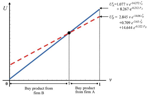 Figure 3. The plot of UAc and UBc on v at tA*, tB*, and rB*.