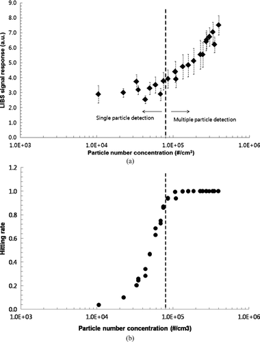 FIG. 3 (a) LIBS signal response (peak area) and (b) hitting rate for 200 nm CaCl2 particles as a function of particle number concentration (1000 shot average).