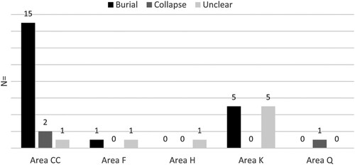 Figure 23 Distribution of skeletal remains in Iron I Megiddo.