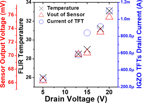 Figure 9. Measured output voltages of the temperature sensor and FLIR temperature according to the IGZO TFT currents.