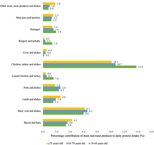 Figure 3. Percentage contribution (%) of meat and meat products to average daily protein intake in the UK in 2016/2019: adults aged 19–64, 65–74 and ≥75 years. Source: reanalyzed data from the National Diet and Nutrition Survey Rolling Programme Years 9–11.