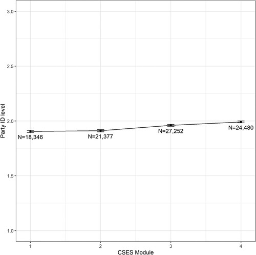 Figure 2. Party identification level for 20 countries, 1996–2016.Notes: Entries are ‘degree of closeness to a political party’, for partisans only, ranging from 1 (not very close) to 3 (very close). Times spans are as follows: Module 1 (1996–2001), Module 2 (2001–2006), Module 3 (2006–2011), and Module 4 (2011–2016). Standard deviation for level of party identification = 0.69.