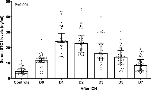 Figure 1 Dynamic change of serum stanniocalcin-1 levels after acute intracerebral hemorrhage. Serum stanniocalcin-1 levels were substantially elevated in patients, with a maximum value on days 1 and 2 after acute onset, and significantly higher levels than controls persisted until day 7 following acute stroke (P<0.001).