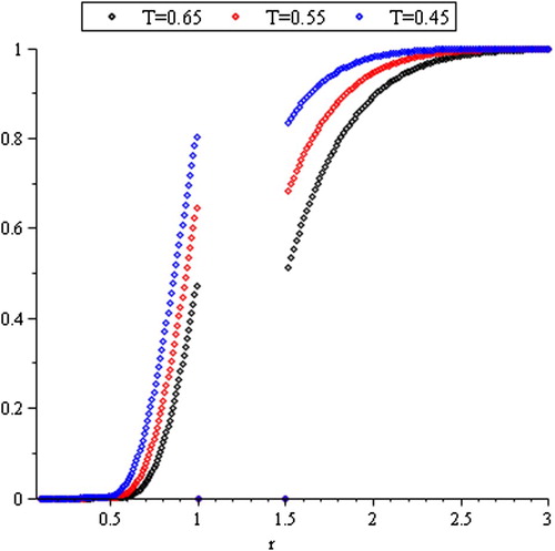 Figure 4. Cumulative distribution function of R(T).