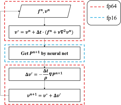 Figure 14. An illustration of the multi-precision strategy used on ascend 310.