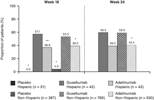 Figure 6. Proportions of Hispanic and non-Hispanic patients in VOYAGE 1 and VOYAGE 2 with a DLQI score of 0 or 1 at week 16 or week 24. *p < .001; **p < .05. p-values are versus guselkumab and based on Cochran–Mantel–Haenszel chi-squared test stratified by study. DLQI: Dermatology Life Quality Index.