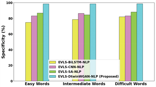 Figure 7. Specificity analysis.