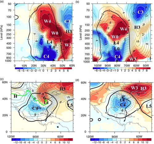 Fig. 10 Same as Fig. 5a–d except at 0000 UTC 31 October 2012 for the two vertical sections along (a) 79.5°W and (b) 40.5°N, as well as the two horizontal anomaly-based synoptic charts on (c) 300 hPa and (d) 700 hPa, respectively.