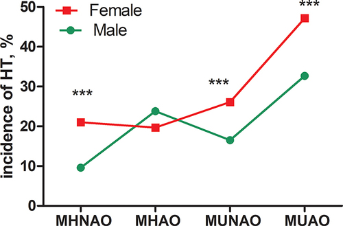 Figure 2 Comparison of HT incidence between males and females with different metabolic status and obesity defined by WC. ***:p<0.001.