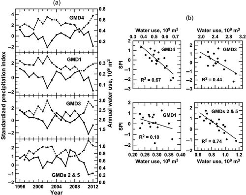 Figure 4. (a) SPI 9-month October (GMDs 4, 1, and 3) and 12-month December (GMDs 2&5) values (solid lines) and reported water use (dashed lines) for the HPA in the GMD areas during 1996–2012. See Fig. 1 for the locations of the climatic divisions and GMDs; the y-axis ranges vary among plots to accentuate the relationship between fluctuations in SPI (left y-axis) and those in water use (right y-axis). The SPI data are the same as shown in Fig. 2(a) and the water use data the same as in Fig 3(a). (b) Correlation plots and R2 values for data displayed in (a).