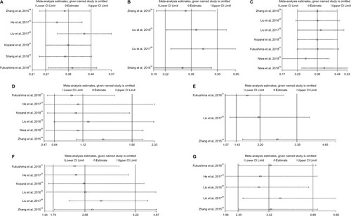 Figure 10 Sensitivity analysis for OS (A), CSS (B), EFS (C), tumor grade (D), LVI (E), pT (F) and pN (G).Abbreviations: CSS, cancer-specific survival; EFS, event-free survival; LVI, lymphovascular invasion; OS, overall survival.