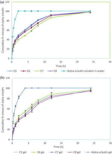 Figure 2. Release profile of α-arbutin in PBS (pH 7.4) from: (a) CSNPs dispersions compared to drug solution and (b) CSNPs hydrogels compared to the control drug hydrogel.