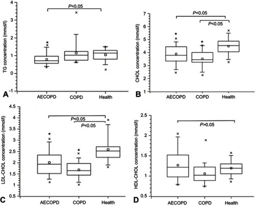 Figure 2 Serum lipids levels of AECOPD patients, stable COPD patients and the health controls.