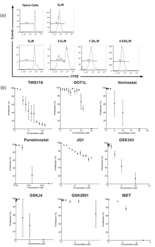 Figure 1. T cell proliferation inhibition by epigenetic modifiers in vitro. (a) Representative FACS diagram depicting gBT-I T cell proliferation measured by CFSE dilution 72-h post-activation, in the presence of titrated concentrations of TWS119. Plots are gated on live, CD8+ cells. (b) Dot plots representing the percentage of proliferating (CFSElo) gBT-I T cells in the presence of titrated concentration of epigenetic modifiers, 72 h after activation in a 384-well plate. Each graph represents treatment with one drug. Each datapoint represents the mean ± SD proliferation of three separate experiments.