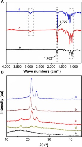 Figure 3 Fourier transform infrared spectra (A) and X-ray diffraction (B) patterns of polylactide/poly(ε-caprolactone)-poly(ethylene glycol)-poly(ε-caprolactone) (PCEC) nanofibrous membrane with 100 wt% (a), 75 wt% (b), 50 wt% (c), 25 wt% (d), and 0 wt% (e) PCEC concentrations.