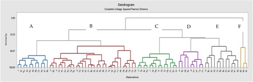 Figure 4. Cluster analysis corresponds to the main fruit quality parameters. Numbers on the figure correspond to those in Table 1.