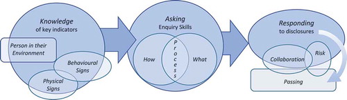 Figure 1. Neuropsychologists family violence clinical skills