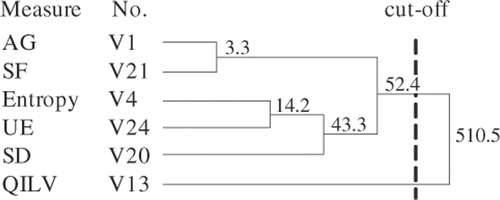 Figure 7. Dendrogram for information-clarity-based category.