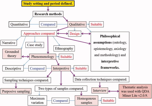 Figure 1. Summary of the study's design.