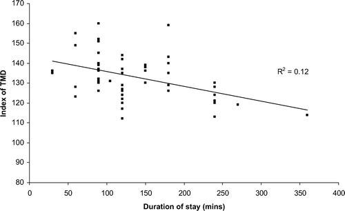 Figure 5. Relationship between duration of stay at the National Trust sites and departing TMD scores.