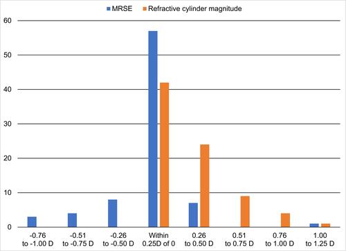 Figure 1 Postoperative MRSE and refractive cylinder magnitude.