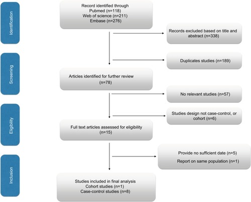 Figure 1 The process of study selection for the meta-analysis.