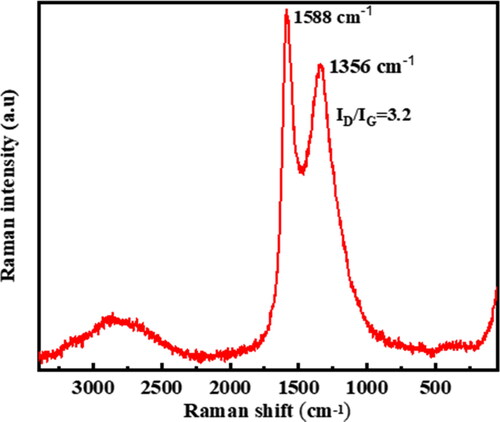 Figure 2. Raman spectrum of GTR after grinding for three cycles.