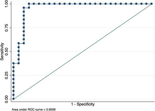 Figure 3 Best 2-variable papillary anatomic model to predict the presence of glaucoma in eyes with high myopia, including the peripapillary retinal nerve fiber layer thickness of the temporal and inferior sectors.