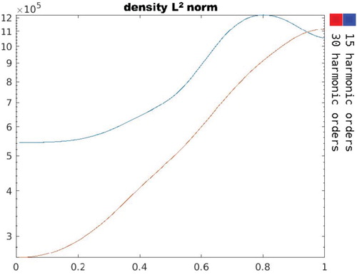 Figure 21. L2 norm of wα as a function of the secondary region's angle of rotation.