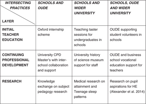 Figure 1. The Education Deanery: Simplified model of layers and types of intersecting practices.