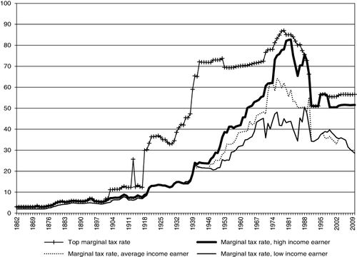 Figure 4. Marginal tax rates, 1862–2010 (in %).Note: See Figure 2. The marginal tax rate is the sum of the state and local marginal income tax rates as well as SSCs paid by employees, considering that local income taxes were deductible from the state income tax base between 1920 and 1970.Source: Own calculations based on sources in Appendix.