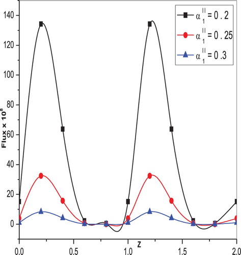 Figure 10. Variation of flux F with z-axis for different values of inlet radius parameter when α1′′ t1=13,t2=300,n=0.333,z=0.1,α2′′=0.3,φ=0.5.