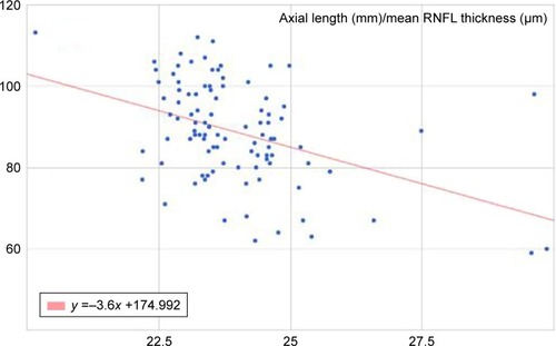 Figure 1 Linear regression analysis of the relationship of mean RNFL thickness with AL.