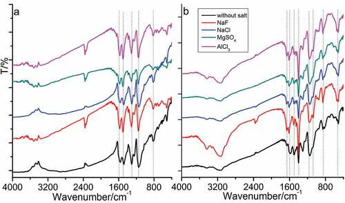 Figure 3. FTIR spectra of PANI synthesized in the absence (a) and presence (b) of D-CSA.