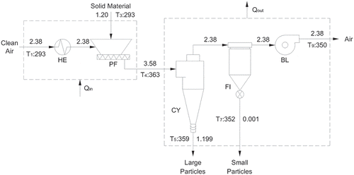Figure 6. Optimal process flows. BS scheme for sawdust particles. Flows [kg/s].