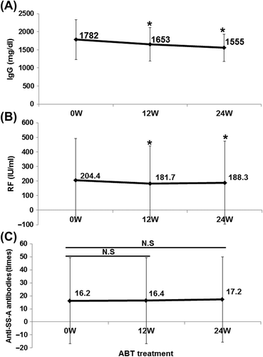 Figure 5. Effect of abatacept on IgG, RF, and anti-SS-A antibody in SS. Effects of abatacept treatment on (A) serum IgG level (n = 31), (B) serum RF level (n = 30 patients), (C) titer of anti-SS-A antibody (n = 20 patients). Data deficit was compensated by the LOCF method (*P < 0.05 vs 0 week [baseline]), N.S; not significant vs baseline, Wilcoxon signed-rank test. ABT; abatacept.