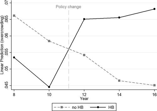 Figure 2. Marginal effects, overcrowding and Housing Benefit receipt.