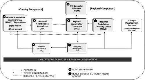 Figure 2. The agreed RGM structure.