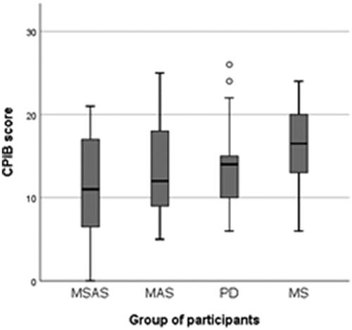 Figure 4. Self-perceived communicative participation as reported in the 10 –item short-form Communicative Participation Item Bank (CPIB), where interference with communicative participation were rated from 3 (“not at all”) to 0 (“very much”). MSAS: Moderate to severe anomia in stroke; MAS: Mild anomia in stroke; PD: Parkinson’s disease; MS: Multiple sclerosis.