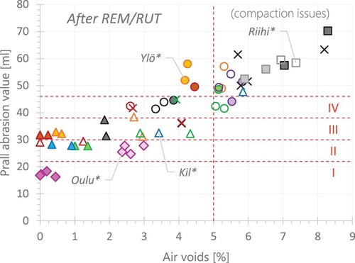 Figure 22. Prall abrasion versus air void content for all materials, after remix/rut-remix. The abrasion classes (I to IV) shown to the right are defined in the Finnish Asphalt standard (PANK, Citation2017).